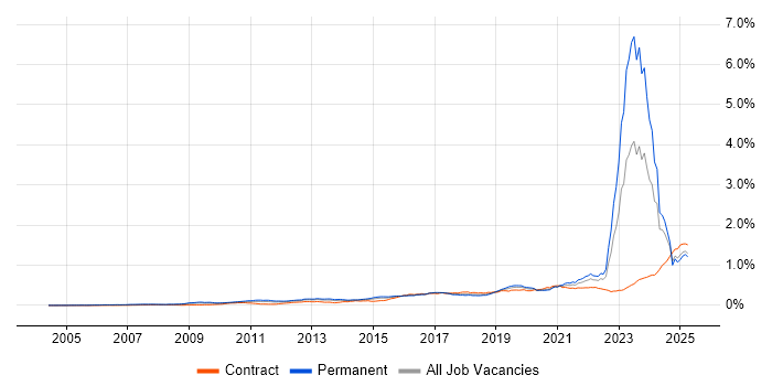 Job vacancy trend for Actionable Insight in the UK Job vacancy trend for Actionable Insight in the UK