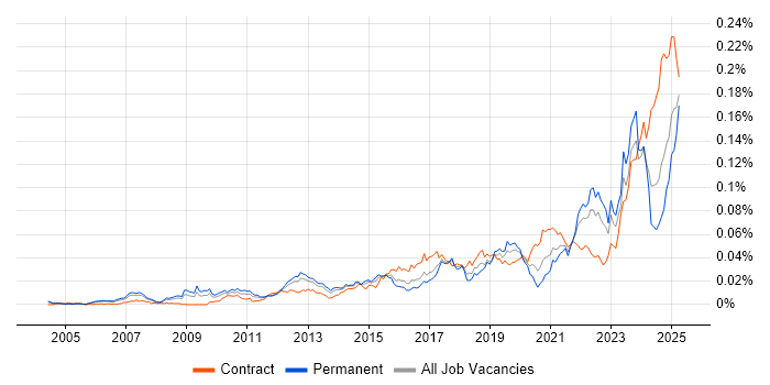 Job vacancy trend for Actionable Recommendations in the UK Job vacancy trend for Actionable Recommendations in the UK