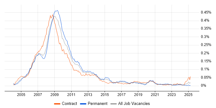 Job vacancy trend for ActionScript 2.0 in the UK Job vacancy trend for ActionScript 2.0 in the UK