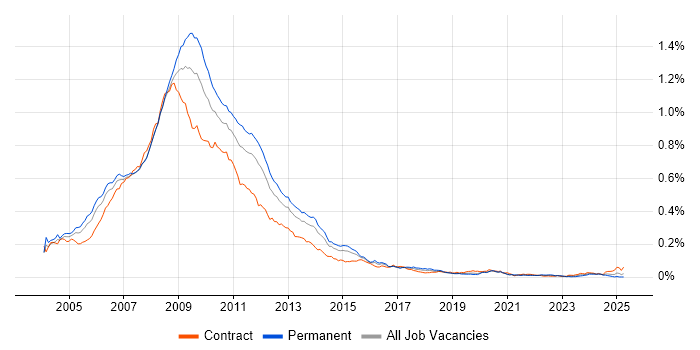 Job vacancy trend for ActionScript in the UK Job vacancy trend for ActionScript in the UK