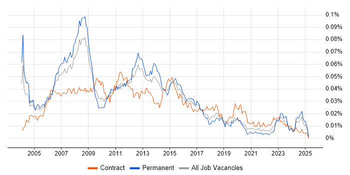Job vacancy trend for Active Directory Administrator in the UK Job vacancy trend for Active Directory Administrator in the UK