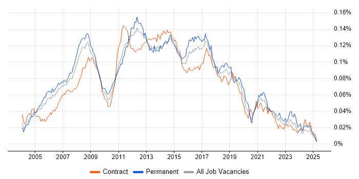 Job vacancy trend for Active Directory Analyst in the UK Job vacancy trend for Active Directory Analyst in the UK