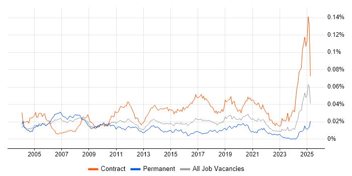 Job vacancy trend for Active Directory Architect in the UK Job vacancy trend for Active Directory Architect in the UK