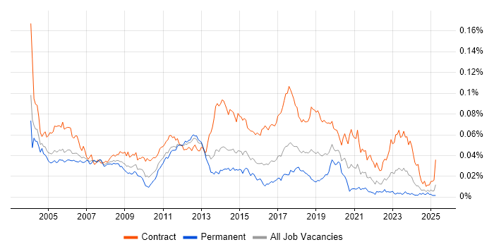 Job vacancy trend for Active Directory Consultant in the UK Job vacancy trend for Active Directory Consultant in the UK