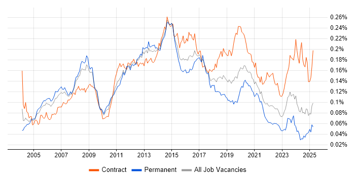 Job vacancy trend for Active Directory Engineer in the UK