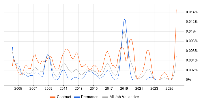 Active Directory Expert job vacancy trend in the UK