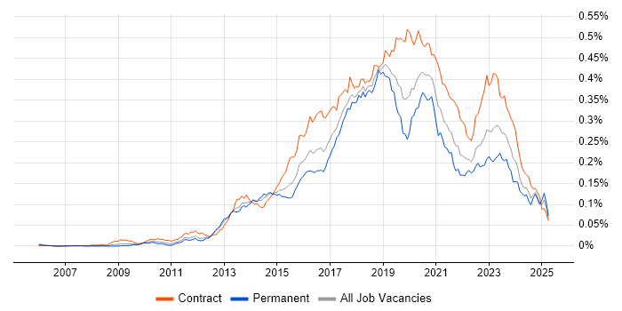 Job vacancy trend for Active Directory Federation Services in the UK Job vacancy trend for Active Directory Federation Services in the UK