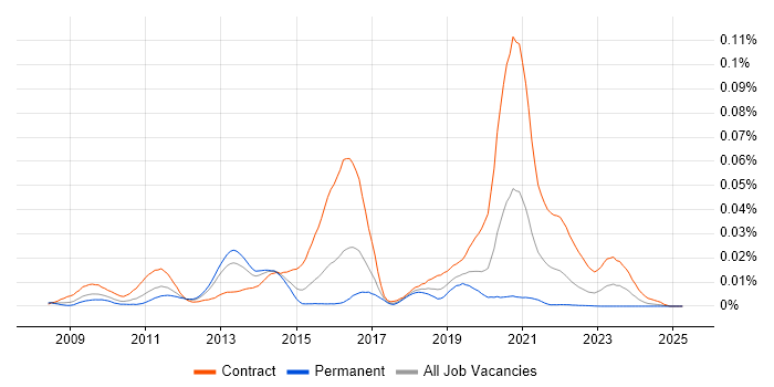 Job vacancy trend for Active Directory Lightweight Directory Services in the UK Job vacancy trend for Active Directory Lightweight Directory Services in the UK