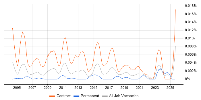Job vacancy trend for Active Directory Migration Consultant in the UK Job vacancy trend for Active Directory Migration Consultant in the UK