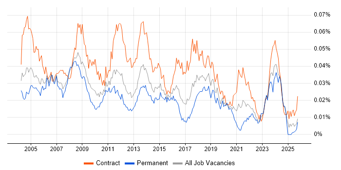 Active Directory Specialist job vacancy trend in the UK
