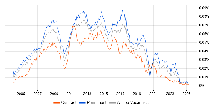 Job vacancy trend for Active Directory Support Analyst in the UK Job vacancy trend for Active Directory Support Analyst in the UK