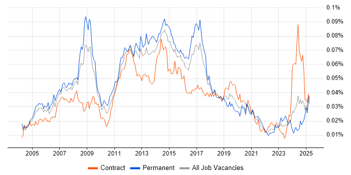 Job vacancy trend for Active Directory Support Engineer in the UK Job vacancy trend for Active Directory Support Engineer in the UK