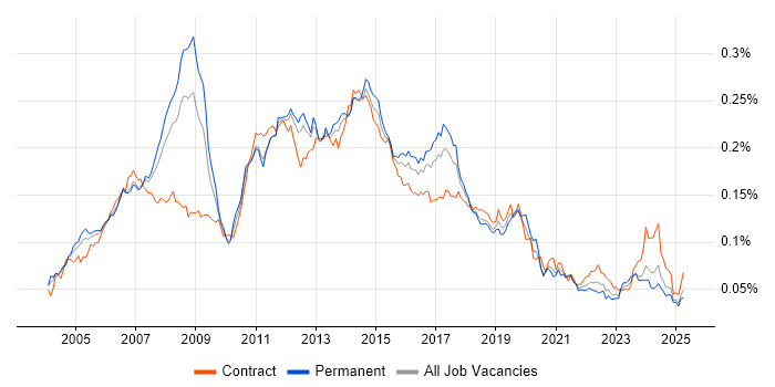 Job vacancy trend for Active Directory Support in the UK Job vacancy trend for Active Directory Support in the UK