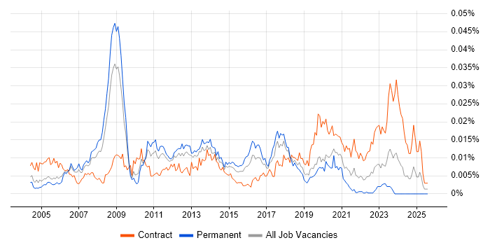 Job vacancy trend for Active Directory Technician in the UK Job vacancy trend for Active Directory Technician in the UK
