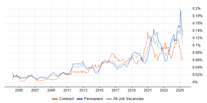 Job vacancy trend for Active Listening in the UK Job vacancy trend for Active Listening in the UK