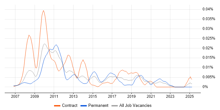Job vacancy trend for Active Record in the UK