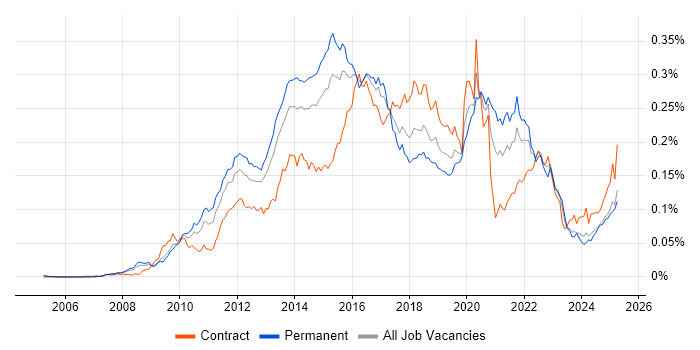 Job vacancy trend for ActiveMQ in the UK Job vacancy trend for ActiveMQ in the UK