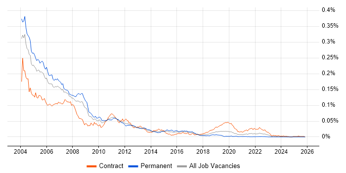ActiveX job vacancy trend in the UK