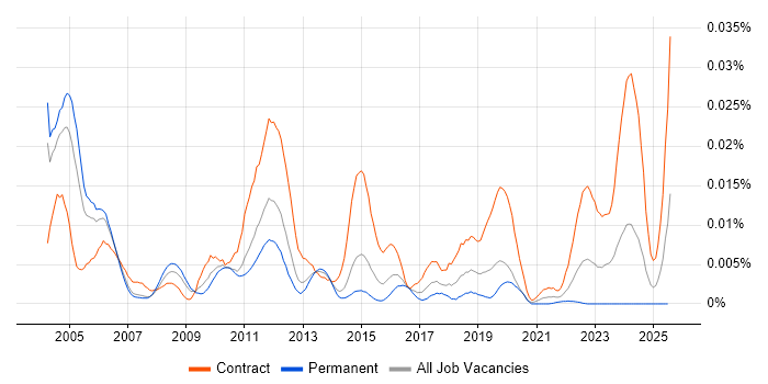 Job vacancy trend for Actix in the UK Job vacancy trend for Actix in the UK