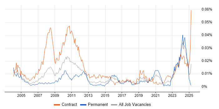 Job vacancy trend for Actuarial Analyst in the UK Job vacancy trend for Actuarial Analyst in the UK
