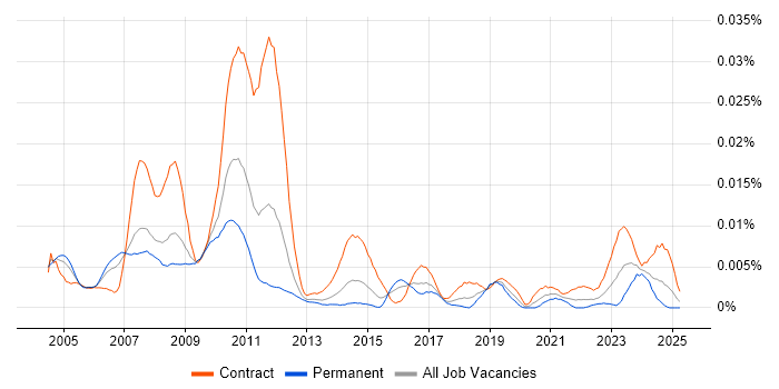 Job vacancy trend for Actuary in the UK