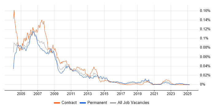 Job vacancy trend for Actuate in the UK Job vacancy trend for Actuate in the UK
