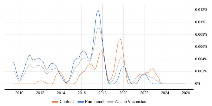 Acunetix job vacancy trend in the UK