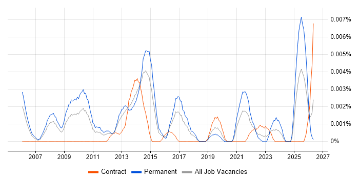 Ad Operations Manager job vacancy trend in the UK
