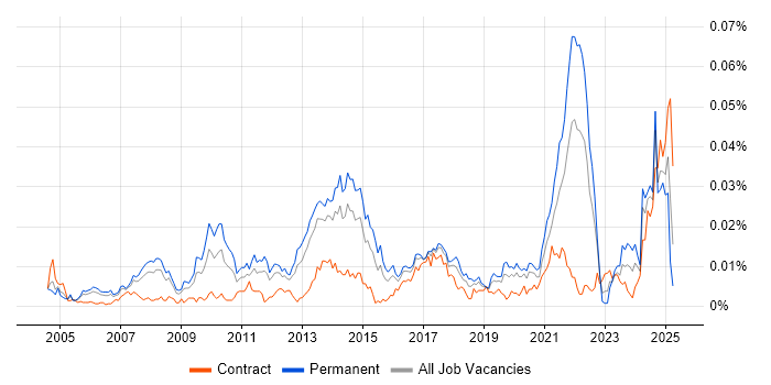 Job vacancy trend for Ad Operations in the UK Job vacancy trend for Ad Operations in the UK