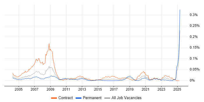 Job vacancy trend for Ada 95 in the UK Job vacancy trend for Ada 95 in the UK