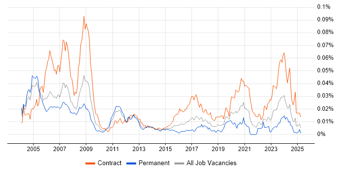 Job vacancy trend for Ada Engineer in the UK