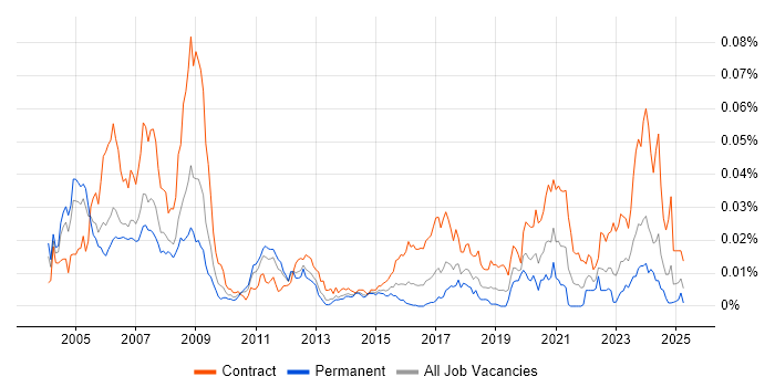 Job vacancy trend for Ada Software Engineer in the UK Job vacancy trend for Ada Software Engineer in the UK