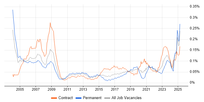 Job vacancy trend for Ada in the UK Job vacancy trend for Ada in the UK