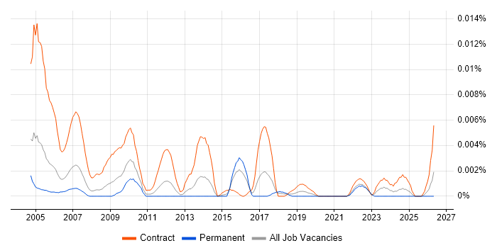Adabas DBA job vacancy trend in the UK