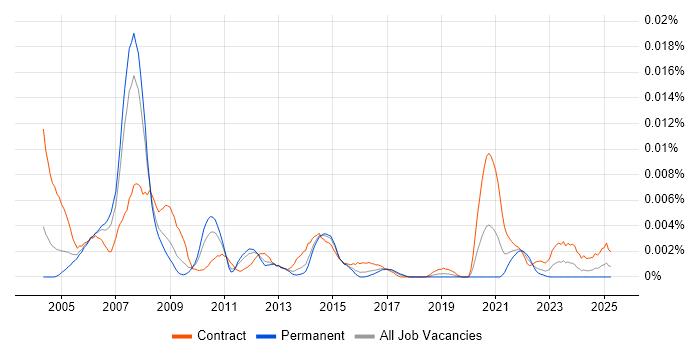 Job vacancy trend for Adabas Natural Developer in the UK Job vacancy trend for Adabas Natural Developer in the UK