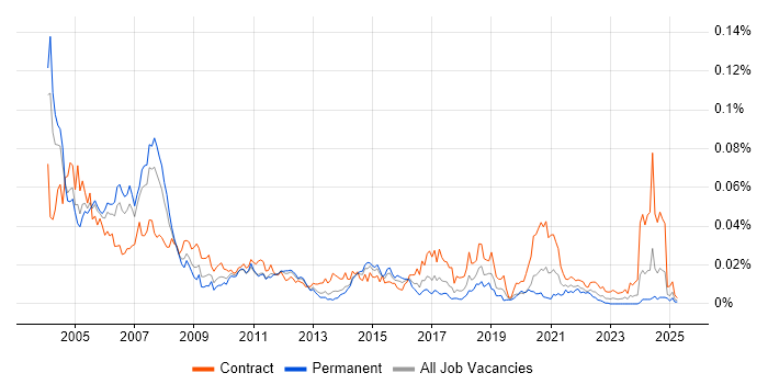 Job vacancy trend for Adabas in the UK