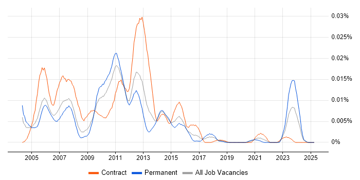 Job vacancy trend for Adaptiv in the UK Job vacancy trend for Adaptiv in the UK