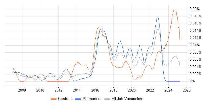 Job vacancy trend for Adaptive Security in the UK Job vacancy trend for Adaptive Security in the UK