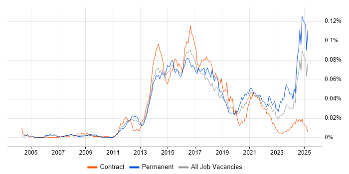 Job vacancy trend for Adaptive Web Design in the UK Job vacancy trend for Adaptive Web Design in the UK
