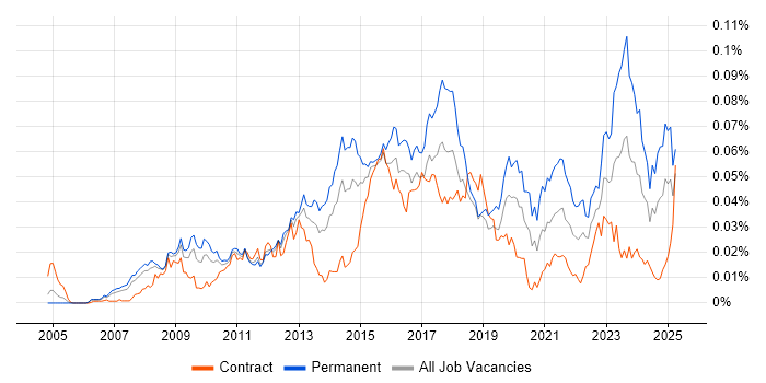 Job vacancy trend for Aderant in the UK
