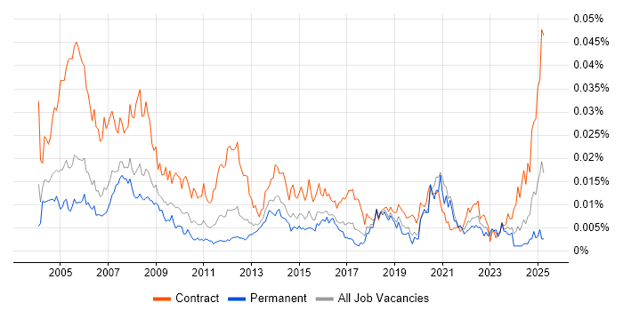 Job vacancy trend for Administration Assistant in the UK