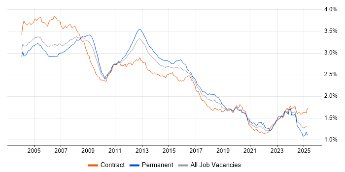 Job vacancy trend for Administrator in the UK