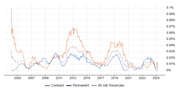 Job vacancy trend for AdminStudio in the UK Job vacancy trend for AdminStudio in the UK