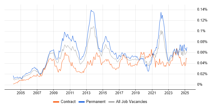 Job vacancy trend for Adobe After Effects in the UK Job vacancy trend for Adobe After Effects in the UK