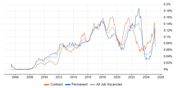 Job vacancy trend for Adobe Analytics in the UK Job vacancy trend for Adobe Analytics in the UK