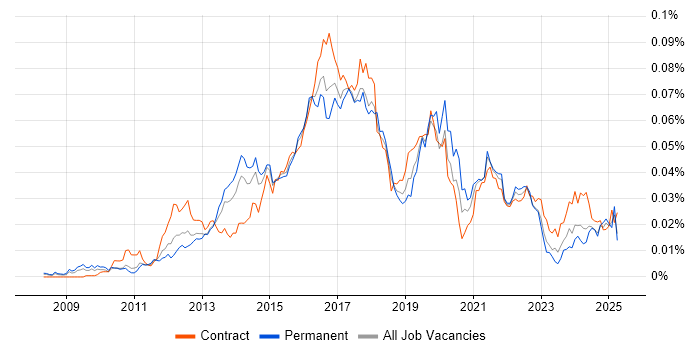 Job vacancy trend for Adobe Campaign in the UK Job vacancy trend for Adobe Campaign in the UK