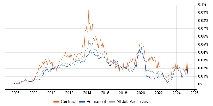 Job vacancy trend for Adobe Captivate in the UK Job vacancy trend for Adobe Captivate in the UK