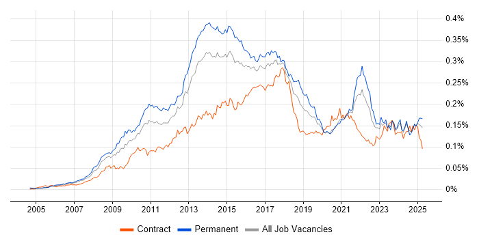 Job vacancy trend for Adobe Creative Suite in the UK Job vacancy trend for Adobe Creative Suite in the UK