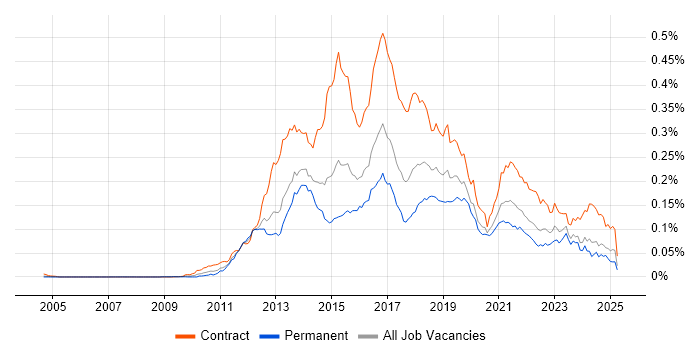 Job vacancy trend for Adobe Experience Manager in the UK