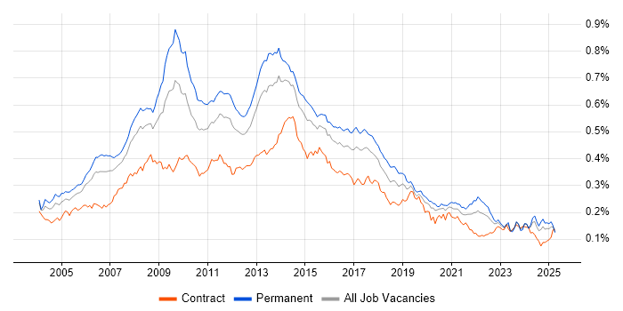 Job vacancy trend for Adobe Illustrator in the UK Job vacancy trend for Adobe Illustrator in the UK